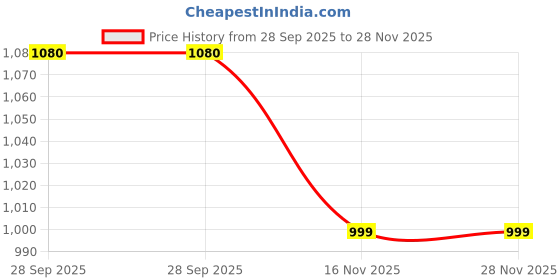 amazon.in miss chase Women's Wide Leg High Rise Regular Stretchable Denim Jeans miss chase Price History Graph from 28 Sep 2025 to 27 Nov 2025