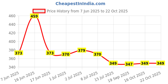amazon.in q - rious Women's Wide Leg High Waisted Baggy Lounge Sweat Pants Drawstring Athletic Flared Joggers with Pockets q - rious Price History Graph from 7 Jun 2025 to 19 Oct 2025
