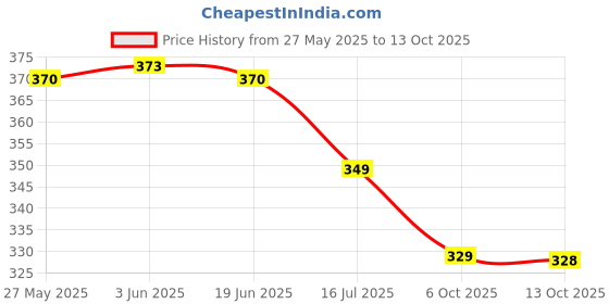 amazon.in q - rious Women's Wide Leg High Waisted Baggy Lounge Sweat Pants Drawstring Athletic Flared Joggers with Pockets q - rious Price History Graph from 27 May 2025 to 13 Oct 2025