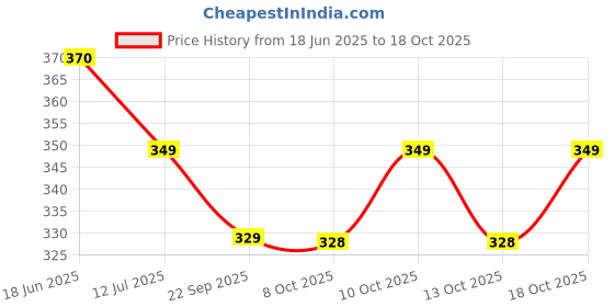 amazon.in q - rious Women's Wide Leg High Waisted Baggy Lounge Sweat Pants Drawstring Athletic Flared Joggers with Pockets q - rious Price History Graph from 18 Jun 2025 to 17 Oct 2025