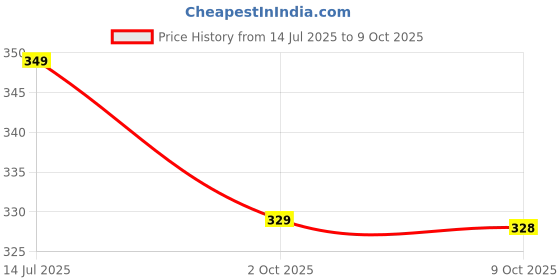 amazon.in q - rious Women's Wide Leg High Waisted Baggy Lounge Sweat Pants Drawstring Athletic Flared Joggers with Pockets q - rious Price History Graph from 14 Jul 2025 to 9 Oct 2025