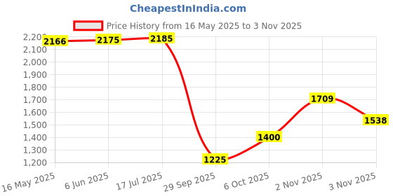 amazon.in vero moda Women's Wide Leg Jeans vero moda Price History Graph from 16 May 2025 to 3 Nov 2025