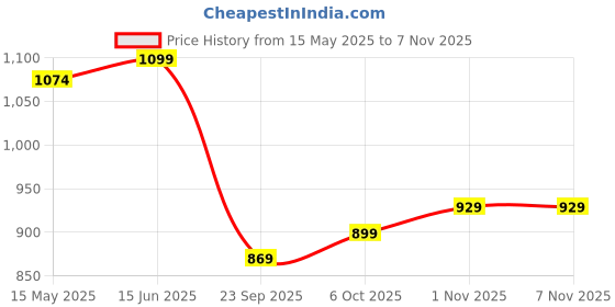 amazon.in inkd Women's Wide Leg Jeans - High-Rise | Stretchable | Enzyme Wash | Classic 5 Pocket Styling | Jeans for Women inkd Price History Graph from 15 May 2025 to 1 Nov 2025