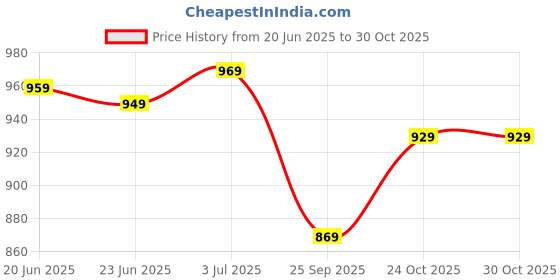 amazon.in inkd Women's Wide Leg Jeans - High-Rise | Stretchable | Enzyme Wash | Classic 5 Pocket Styling | Jeans for Women inkd Price History Graph from 20 Jun 2025 to 30 Oct 2025