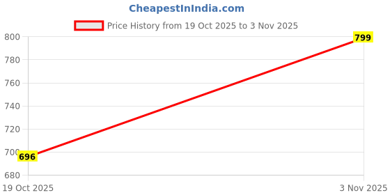 amazon.in miss chase Women's Wide Leg Mid Rise Clean Look Regular Length Blast Effect Denim Jeans miss chase Price History Graph from 19 Oct 2025 to 3 Nov 2025