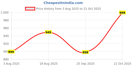 amazon.in miss chase Women's Wide Leg Mid Rise Jeans miss chase Price History Graph from 3 Aug 2025 to 21 Oct 2025