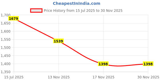 amazon.in vero moda Women's Wide Leg Pants vero moda Price History Graph from 15 Jul 2025 to 30 Nov 2025