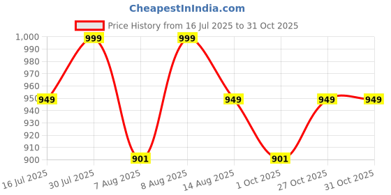 amazon.in fflirtygo Women’s Wide Leg Pants with Pockets | Premium Cotton Lounge Wear | High Waisted Drawstring | Casual Comfortable Pajama Bottoms with Pocket fflirtygo Price History Graph from 16 Jul 2025 to 31 Oct 2025