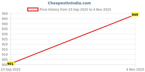 amazon.in fflirtygo Women’s Wide Leg Pants with Pockets | Premium Cotton Lounge Wear | High Waisted Drawstring | Casual Comfortable Pajama Bottoms with Pocket fflirtygo Price History Graph from 23 Sep 2025 to 4 Nov 2025