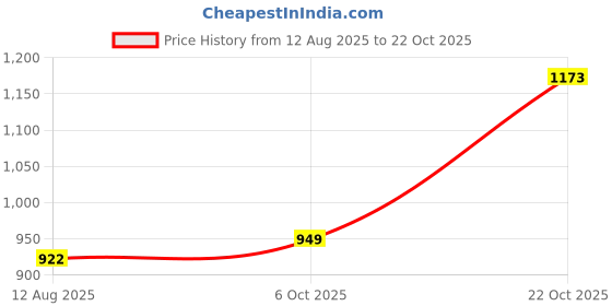 amazon.in tokyo talkies Women's Wide Leg Regular Jeans | Stretchable Mid-Rise Jeans Pant tokyo talkies Price History Graph from 12 Aug 2025 to 22 Oct 2025