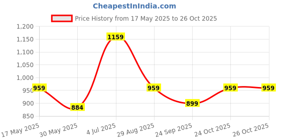 amazon.in high star Women's Wide Leg Stretchable Jeans high star Price History Graph from 17 May 2025 to 26 Oct 2025