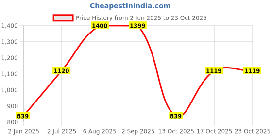 amazon.in only Women's Wide Leg Track Pants only Price History Graph from 2 Jun 2025 to 23 Oct 2025