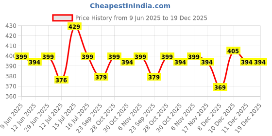 amazon.in third quadrant Women's Wide Leg Track Pants for Women | Black with White Side Stripes | Drawstring Waist (in, Alpha, L) third quadrant Price History Graph from 9 Jun 2025 to 19 Dec 2025