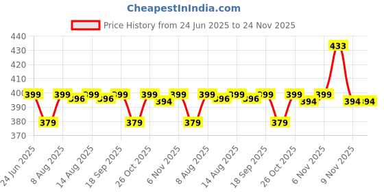 amazon.in third quadrant Women's Wide Leg Track Pants for Women | Black with White Side Stripes | Drawstring Waist (in, Alpha, L) third quadrant Price History Graph from 24 Jun 2025 to 23 Nov 2025