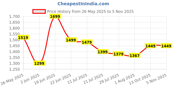 amazon.in blissclub Women's Wide Work Utility Pants blissclub Price History Graph from 26 May 2025 to 3 Nov 2025