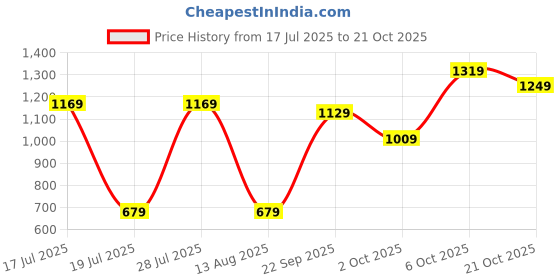 amazon.in caprese Women's WILA W Medium Wallet caprese Price History Graph from 17 Jul 2025 to 21 Oct 2025