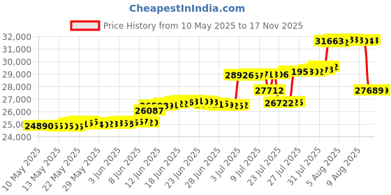 amazon.in la sportiva Womens Wildcat Trail Running Shoes la sportiva Price History Graph from 10 May 2025 to 17 Nov 2025