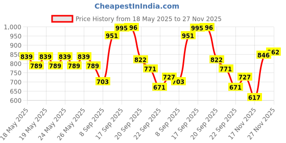 amazon.in abros Women's Willow ASSL0164 Sports Shoes/Casual Shoes/Walking Shoes abros Price History Graph from 18 May 2025 to 27 Nov 2025