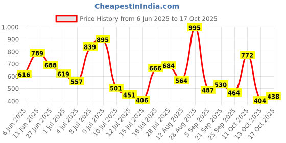 amazon.in abros Women's Willow ASSL0164 Sports Shoes/Casual Shoes/Walking Shoes abros Price History Graph from 6 Jun 2025 to 17 Oct 2025