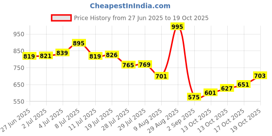 amazon.in abros Women's Willow ASSL0164 Sports Shoes/Casual Shoes/Walking Shoes abros Price History Graph from 27 Jun 2025 to 19 Oct 2025