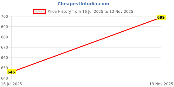 amazon.in maykr Women's Windcheater Jacket - Lightweight Polyester Zipper Closure | Full Sleeve Jacket For Winter Season| Stylish & Weather-Resistant - N_W-4101_WC_02 maykr Price History Graph from 16 Jul 2025 to 13 Nov 2025