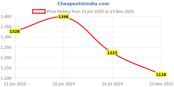 amazon.in miss chase Women's Wine Halter Neck Sleeveless Solid Embellished Midi Dress miss chase Price History Graph from 11 Jun 2025 to 23 Nov 2025