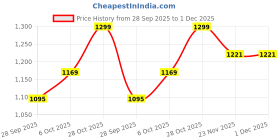 amazon.in miss chase Women's Wine Solid Regular Length Round Neck Short Sleeves Embellished Jumpsuit miss chase Price History Graph from 28 Sep 2025 to 1 Dec 2025