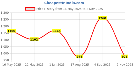amazon.in miss chase Women's Wine V-Neck Sleeveless Solid Wrap Regular Jumpsuit miss chase Price History Graph from 16 May 2025 to 2 Nov 2025