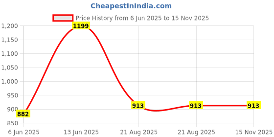 amazon.in miss chase Women's Wine V-Neck Sleeveless Solid Wrap Regular Jumpsuit miss chase Price History Graph from 6 Jun 2025 to 15 Nov 2025