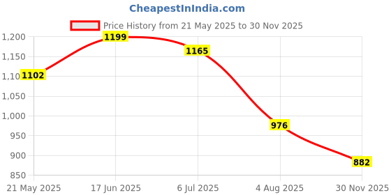 amazon.in miss chase Women's Wine V-Neck Sleeveless Solid Wrap Regular Jumpsuit miss chase Price History Graph from 21 May 2025 to 30 Nov 2025