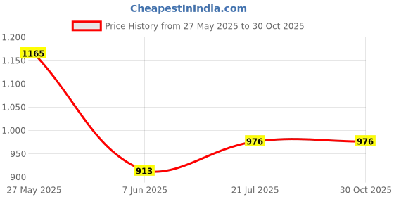 amazon.in miss chase Women's Wine V-Neck Sleeveless Solid Wrap Regular Jumpsuit miss chase Price History Graph from 27 May 2025 to 30 Oct 2025