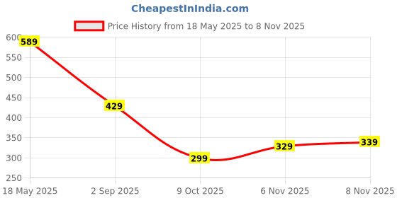 amazon.in fyltr Women's Winter Assymetric Colourblock Joggers with Elasticated Waistband & Contrast Drawcord | Trackpants for Women fyltr Price History Graph from 18 May 2025 to 8 Nov 2025