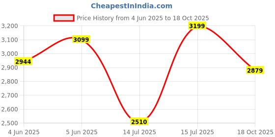 amazon.in hautemoda Women's Winter Coat Trench Long Sleeves Over Coat With Pocket single Breasted hautemoda Price History Graph from 4 Jun 2025 to 18 Oct 2025