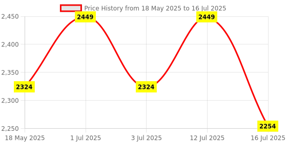 amazon.in mabish Women's Winter Coat Trench Long Sleeves Over Coat With Pocket single Breasted Coat mabish Price History Graph from 18 May 2025 to 16 Jul 2025