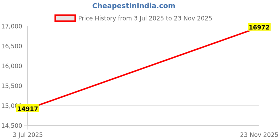 amazon.in vimyig Women's Winter Crop Puffer Vest Lightweight Warm Flysleeve Stand Collar Padded Puffy Jackets Coats with Pockets vimyig Price History Graph from 3 Jul 2025 to 23 Nov 2025