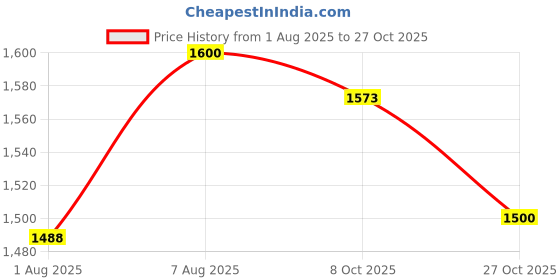 amazon.in ellipse Women's Winter Jacket - Full Sleeve Nylon Puffer Coat, Stylish & Warm Outerwear for Cold Weather, Comfortable Down Alternative, Temp Rated to -10°C ellipse Price History Graph from 1 Aug 2025 to 27 Oct 2025