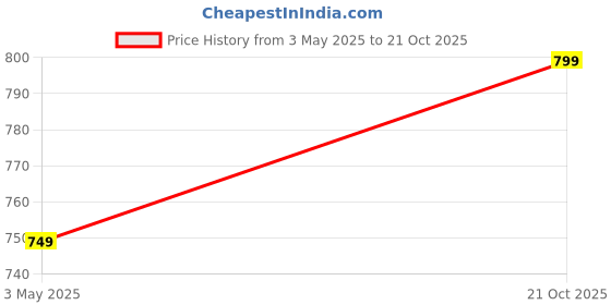amazon.in areal fashion Women's Winter Night Suit, Zip-Up Jacket and Pants Set, areal fashion Price History Graph from 3 May 2025 to 21 Oct 2025
