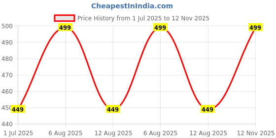amazon.in the dds store Women's Winter Plush Earwarmer Bunny Earmuffs with Moving Jumping Rabbit Ears Headbands Winter Ear Warmers for Women Girls the dds store Price History Graph from 1 Jul 2025 to 12 Nov 2025