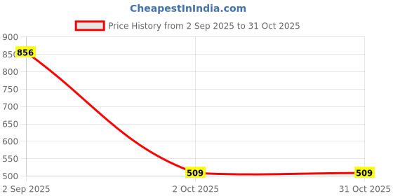 amazon.in pivl Womens Winter Season Ban Neck Full Sleeves Sweater/Cardigan-BEIGE-2XL pivl Price History Graph from 2 Sep 2025 to 30 Oct 2025