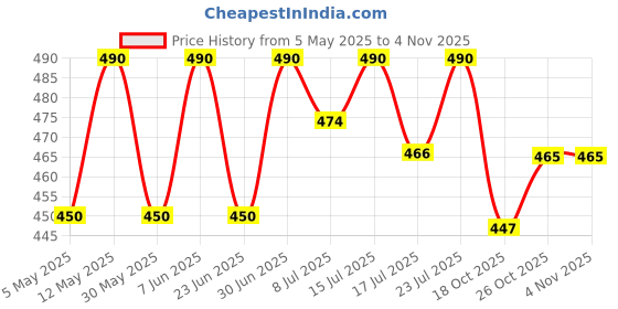amazon.in youthquake Womens Winter Season Highneck Full Sleeves/Sweater Pullover/Womens Turtle Neck/Highneck T-Shirt youthquake Price History Graph from 5 May 2025 to 3 Nov 2025