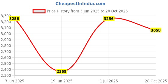 amazon.in club bollywood Women's Winter Snow Boot Soft Plush Thick Soled for Climbing Fishing Outdoor 39 Beige|Clothing Shoes & Accessories | Boots|Pair Of Snow Boots club bollywood Price History Graph from 3 Jun 2025 to 28 Oct 2025