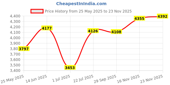 amazon.in atorse Womens Winter Snow Boots Booties Keep Warm Shoes for Trekking Hiking Outdoor Beige EU 38 atorse Price History Graph from 25 May 2025 to 23 Nov 2025