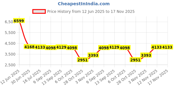 amazon.in saz dekor Womens Winter Snow Boots Booties Keep Warm Shoes For Trekking Hiking Outdoor Black Eu 36 saz dekor Price History Graph from 12 Jun 2025 to 17 Nov 2025