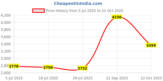 amazon.in enakshi (label) Womens Winter Snow Boots Booties Keep Warm Shoes for Trekking Hiking Outdoor Black EU 36|Clothing Shoes & Accessories | Womens Shoes | Boots enakshi (label) Price History Graph from 5 Jul 2025 to 22 Oct 2025