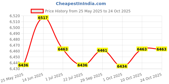 amazon.in merishopp Womens Winter Snow Boots Non Slip Warm Warm Shoes for Hiker Trekking Outdoor 35 to 37 merishopp Price History Graph from 25 May 2025 to 23 Oct 2025