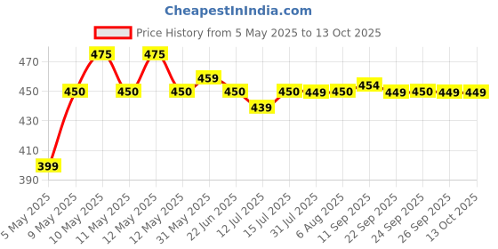 amazon.in onn Women's Winter Thermal Trouser Pants with Soft Elasticated Waistband onn Price History Graph from 5 May 2025 to 13 Oct 2025