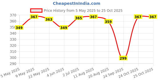 amazon.in creature Women's Winter Touchscreen Gloves Warm Fleece Furry Gloves Elastic Cuff Winter Gloves creature Price History Graph from 5 May 2025 to 25 Oct 2025