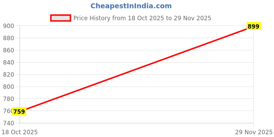 amazon.in gwachi Women's Winter Velvet Zipper Night Suit Set with Hoodie – Warm & Stylish Sleepwear |Super Soft Top & Bottom Set | gwachi Price History Graph from 18 Oct 2025 to 29 Nov 2025