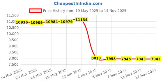amazon.in toponsky Womens Winter Warm Lapel Faux Fur Fuzzy Coat Jacket Overcoat toponsky Price History Graph from 19 May 2025 to 13 Nov 2025