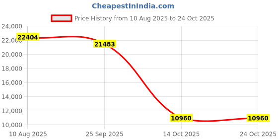 amazon.in toponsky Womens Winter Warm Lapel Faux Fur Fuzzy Coat Jacket Overcoat toponsky Price History Graph from 10 Aug 2025 to 24 Oct 2025
